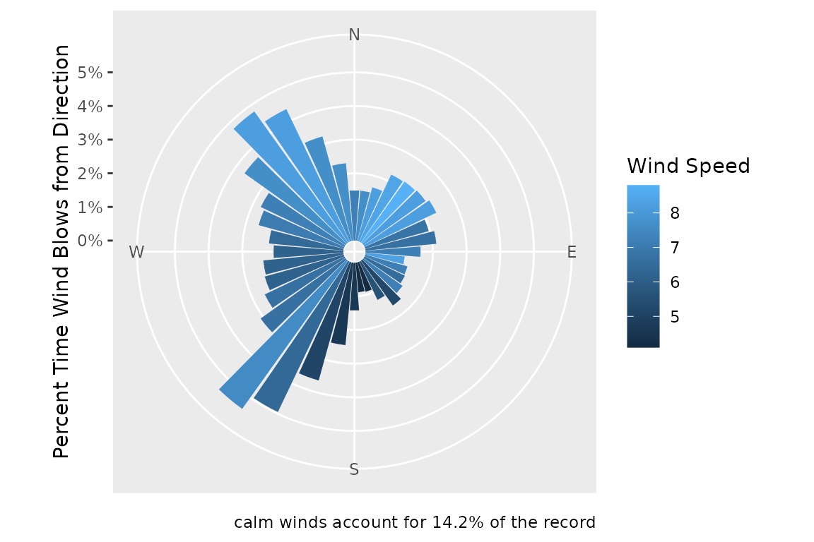 Plot showing a Wind Rose